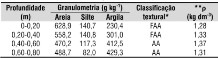 Tabela 1. Análise granulométrica, classiicação textu- textu-ral e densidade do solo (ρ) da área experimental