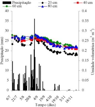 Tabela 2. Valores dos parâmetros da curva de retenção  da água no solo, θ(h), equação de Genuchten (1980)  e de condutividade hidráulica saturada (K s ) para as  profundidades de 0,20; 0,40; 0,60 e 0,80 m