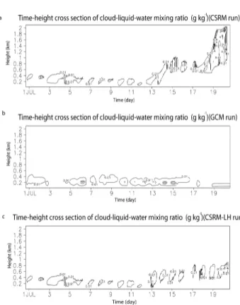 Fig. 7. Time-height cross section of cloud-liquid-water mixing ra- ra-tio (g kg − 1 ) for (a) the CSRM run, (b) the GCM run, and (c) the CSRM-LH run