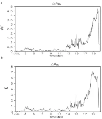 Fig. 13. Time series of averaged (over the horizontal domain) net radiative flux divergence (W m −2 ) over the cloud layer (solid line) and over the sub-cloud layer (dashed line) for the CSRM run