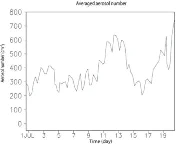 Fig. 4. Time series of background aerosol number concentration (cm − 3 ) averaged over the MBL in the CSRM run.
