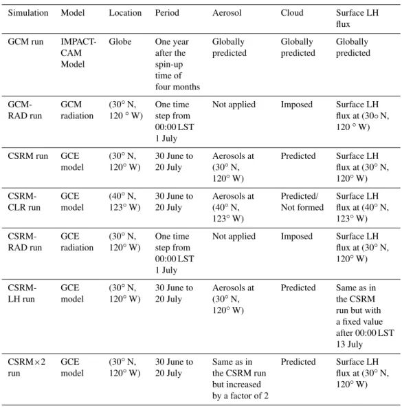 Table 1. Summary of simulations.