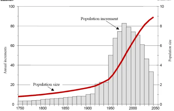 Figure 1.  Long-term world population growth, 1750 to 2050 (source UNDP). 