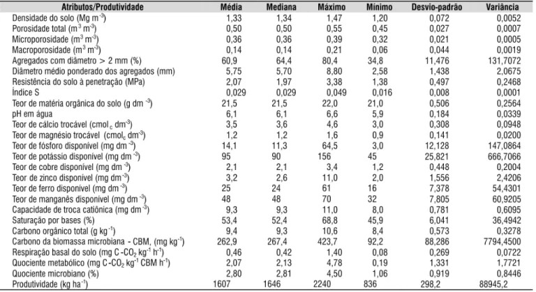 Tabela 1. Medidas estatísticas descritivas dos atributos do Latossolo Vermelho distróico estudado e da produtividade  do feijoeiro considerando-se, conjuntamente, os diferentes sistemas de preparo e plantas de cobertura
