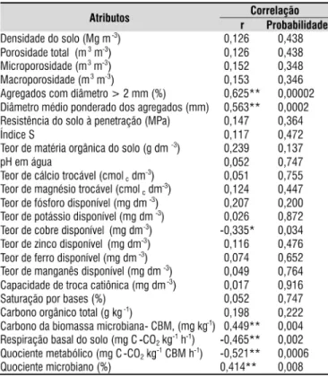 Tabela 2. Correlação de Pearson entre os atributos  do solo e a produtividade do feijoeiro sob diferentes  preparos do solo e plantas de cobertura (n = 40)