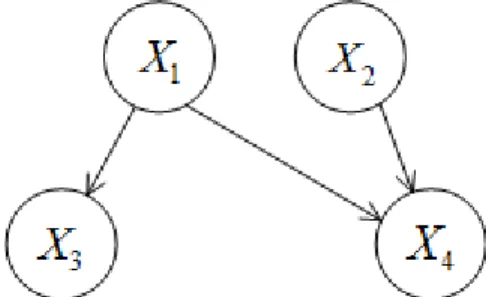 Fig. 1. A simple Bayesian network which consists of 4 nodes (X 1 , X 2 , X 3  and  X 4 ) and three connections between them