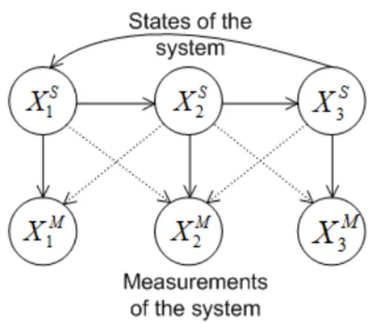 Fig.  2.  Bayesian  network  with  one  measured  continuous  node  (X 3 ),  one  hidden discrete node (X 2 ) and one discrete node which represents the state of  impact plates and which cannot be directly measured (X 1 )