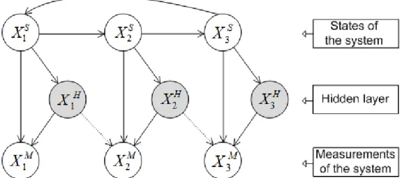Fig. 4. Complex dynamical BN model. X i S