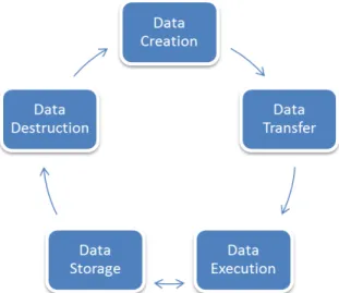 Fig. 1: Data life cycle in cloud computing