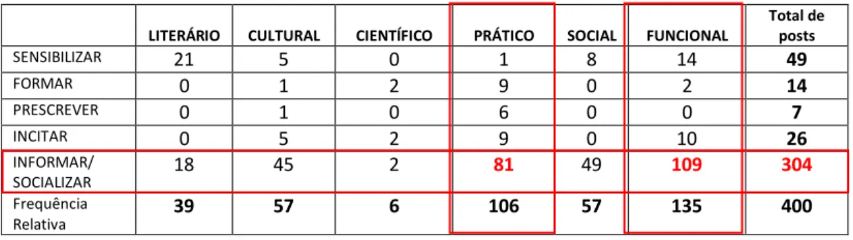 TABELA 4:  COMUNICAÇÃO-Finalidades  x  NATUREZA DO POST 
