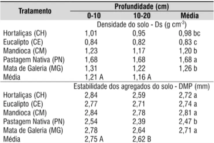 Tabela 1. Densidade do solo e estabilidade dos agregados  dos solos avaliados em áreas de preservação permanente  (APP) da microbacia estudada do Ribeirão do Gama