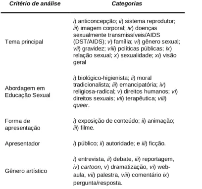 TABELA 1 CRITÉRIOS E CATEGORIAS DE ANÁLISE PARA VÍDEOS DO YOU TUBE  Critério de análise  Categorias 