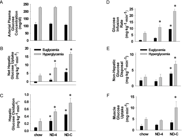 Figure 1. Arterial plasma glucose concentration, net hepatic glucose uptake and hepatic glucose oxidation, exogenous glucose infusion rate, net non-hepatic glucose uptake and net muscle glucose uptake in chronically catheterized conscious insulin-treated d