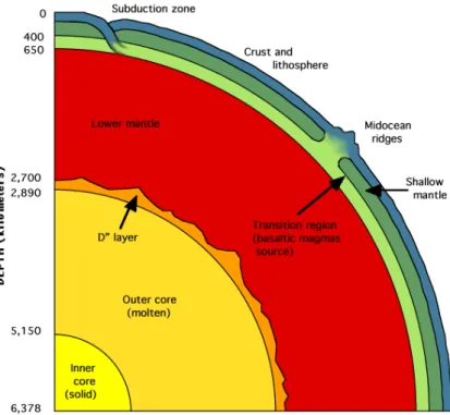 Fig. 1. A schematic profile of the Earth structure (from http://www.homepages.ucl.ac.uk/