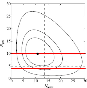 Fig. 6. Borexino contour plot (Bellini et al., 2010): allowed regions for N geo and N react at 68 %, 90 %, and 99.73 % C.L