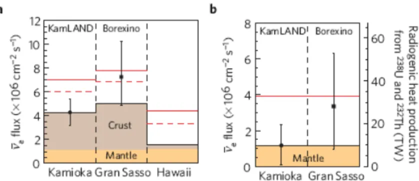 Fig. 8. Borexino and KamLand combined analysis from Gando et al. (2011): (a) measured geo- geo-neutrinos flux at KamLand and Borexino sites, and expected fluxes at these sites and Hawaii.