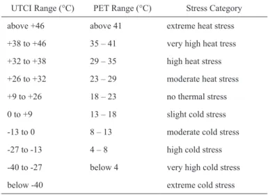 table i – UtCi and Pet categorized in terms of thermal stress.