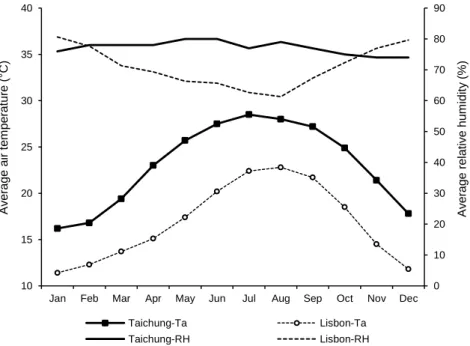 fig. 3 – Monthly average air temperature and relative humidity in taichung (1981-2010)   and Lisbon (1961-1990).