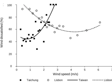 fig. 5 – Wind dissatisfaction for taichung and Lisbon.
