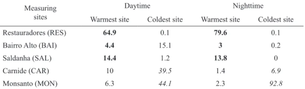 table ii – Warmest and coldest measuring sites (%).