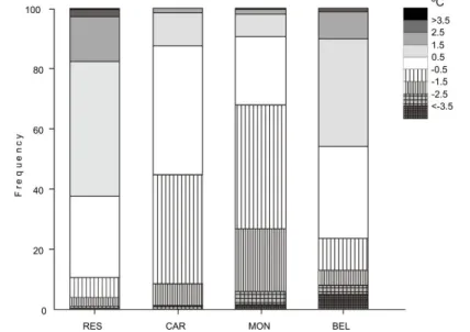 fig. 3 – frequencies of temperature deviations between some measuring points and Lisbon airport.