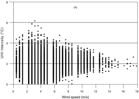 fig. 9 – UHi intensity versus wind speed.