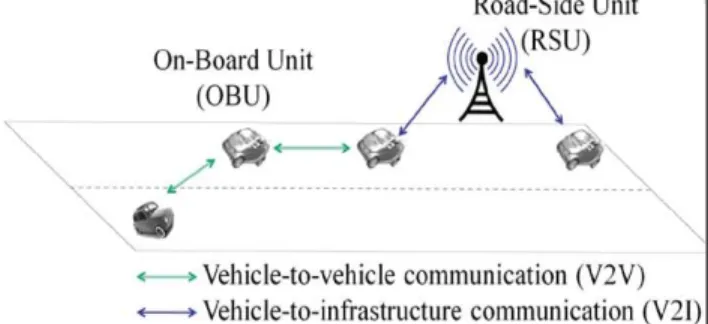 Figure 1. Vehicular Ad-hoc Network [6] 