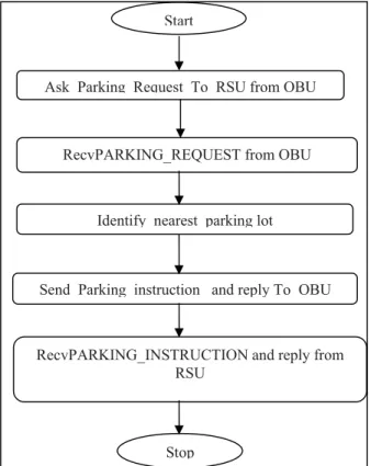 Figure 3. OBU/RSU Communication 