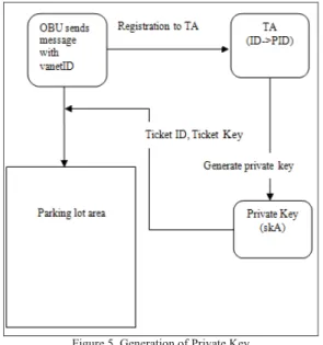 Figure 5. Generation of Private Key 