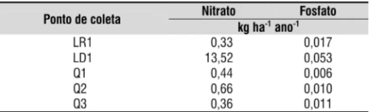 Tabela 1. Cargas transportadas de nitrato e fosfato nas  seções luviométricas (Q1, Q2 e Q3) e no lisímetro  (L1) na bacia do ribeirão Concórdia, Lontras, SC