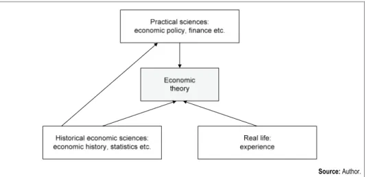 Figure 1 Empirical Sources of the Economic Theory  
