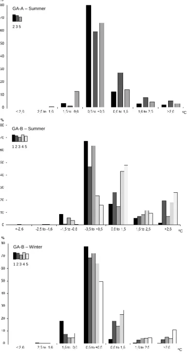 fig. 3 – frequency of temperature differences (measured every 10 minutes)  