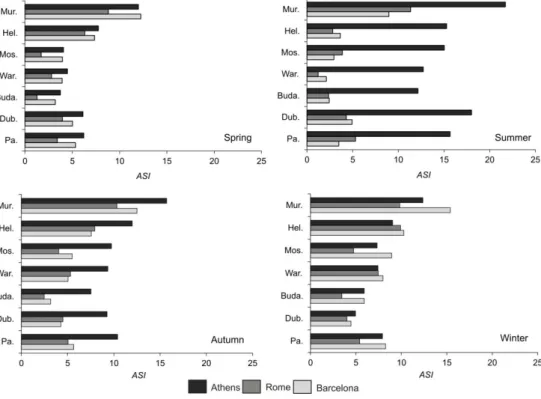 fig. 3 – Mean seasonal values of adaptation strain index (ASI) for athens, Barcelona and rome (1991-2000) (see table ii to identify ASI categories and fig