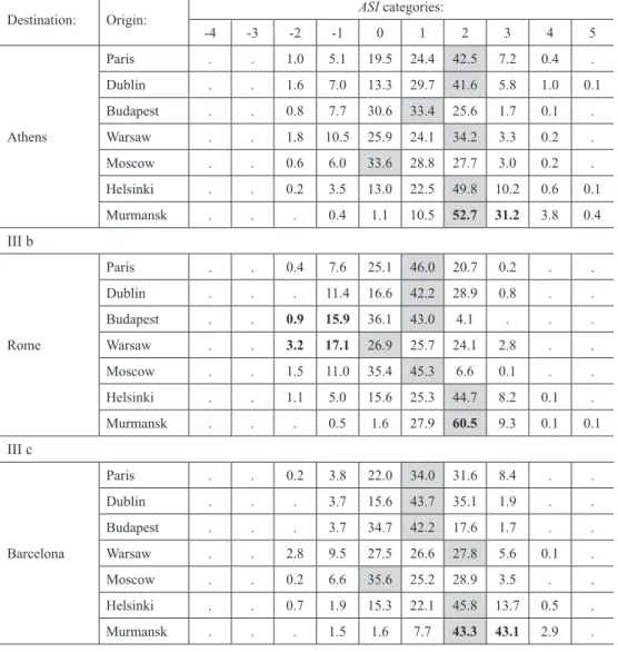 table iii – frequency of ASI categories in spring (March-May) for three Mediterranean tourist  destinations in europe (%)