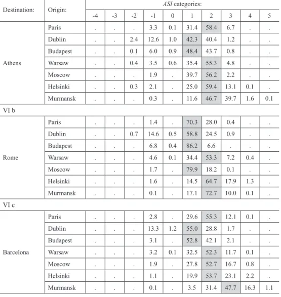 table Vi – frequency of ASI categories in winter (December-february)   for three Mediterranean tourist destinations in europe (%)