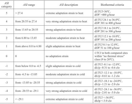 table ii – Categories of adaptation strain index (ASI) and their biothermal criteria.