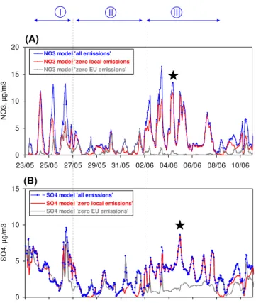 Fig. 11. Model scenarios for fine nitrate (A) and fine sulfate (B) for the reference run (“all emissions” in blue); the scenario with no local (IDF) emissions (“zero local emissions” in red); and the scenario with no European (EU) emissions (“zero EU emiss