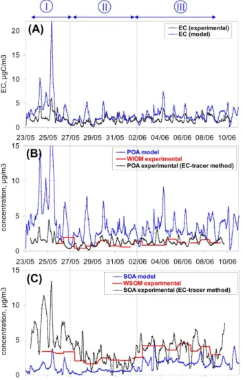 Fig. 12. Comparison of EC (A), POA (B), and SOA (C) determined from the CHIMERE model (in blue); the “EC-tracer” method (in black); and the “WSOC” method (in red).