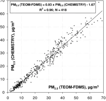 Fig. 3. Comparison between hourly PM 2.5 concentrations measure- measure-ments performed by TEOM-FDMS and hourly PM 2.5  concentra-tions reconstructed from the chemical analyses by summing EC, POM, and ions.