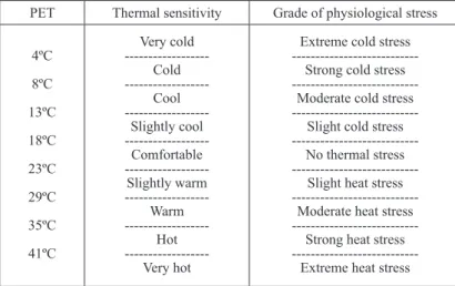 table iii – threshold values of physiologically equivalent temperature (Pet) indices for   levels of thermal sensitivity and physiological stress in humans.