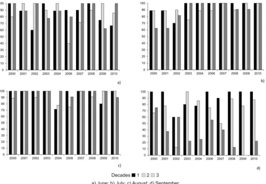 fig. 3 – Proportion of favourable days (1-7 weather types) per ten-day interval, for each month.