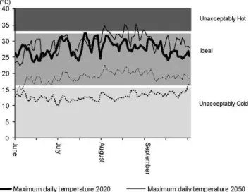 fig. 4 – Maximum and minimum daily temperatures projected   for summers 2020 and 2050 (a1b scenario).