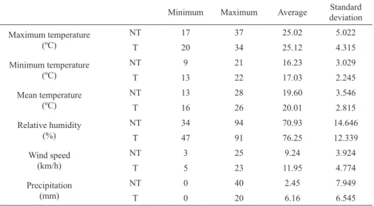 table iii – statistics of meteorological variables on thunderstorm days (t)   and for no thunderstorms days (nt).