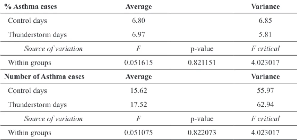 table Vi – anOVa statistics of thunderstorm and control samples (see text for details).