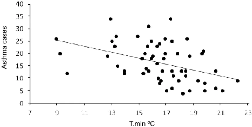 Fig. 3 – Asthma cases and minimum temperature relationship.