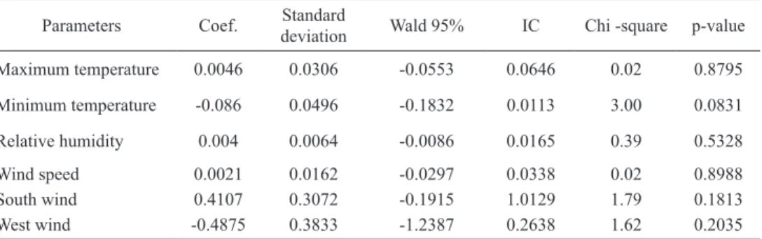 table X – Poisson regression - analysis of parameter estimates (see text for details).