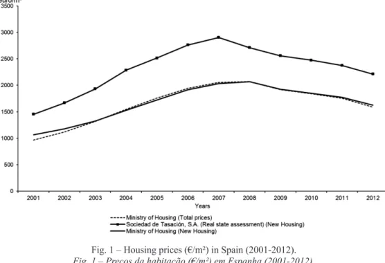 fig. 1 – Housing prices (€/m²) in spain (2001 ­2012).