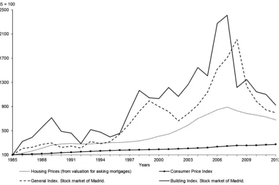 fig. 2 – some economic indicators dealing with housing prices (€/m²) (1985 ­2012).