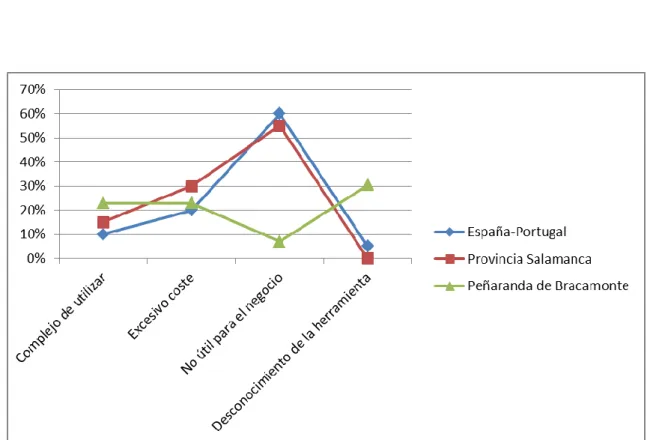 Figura 8. Razones de la falta de posesión de una tienda virtual. Datos comparados entre  las tres investigaciones