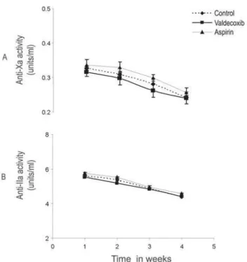 Figure 1.  Anti-factor Xa activity (A) and anti-factor IIa activity (B) evaluated in plasma after daily oral administration of 10 mg/kg rat of valdecoxib and 100 mg/kg rat of aspirin, respectively,  at 1, 2, 3 and 4 weeks